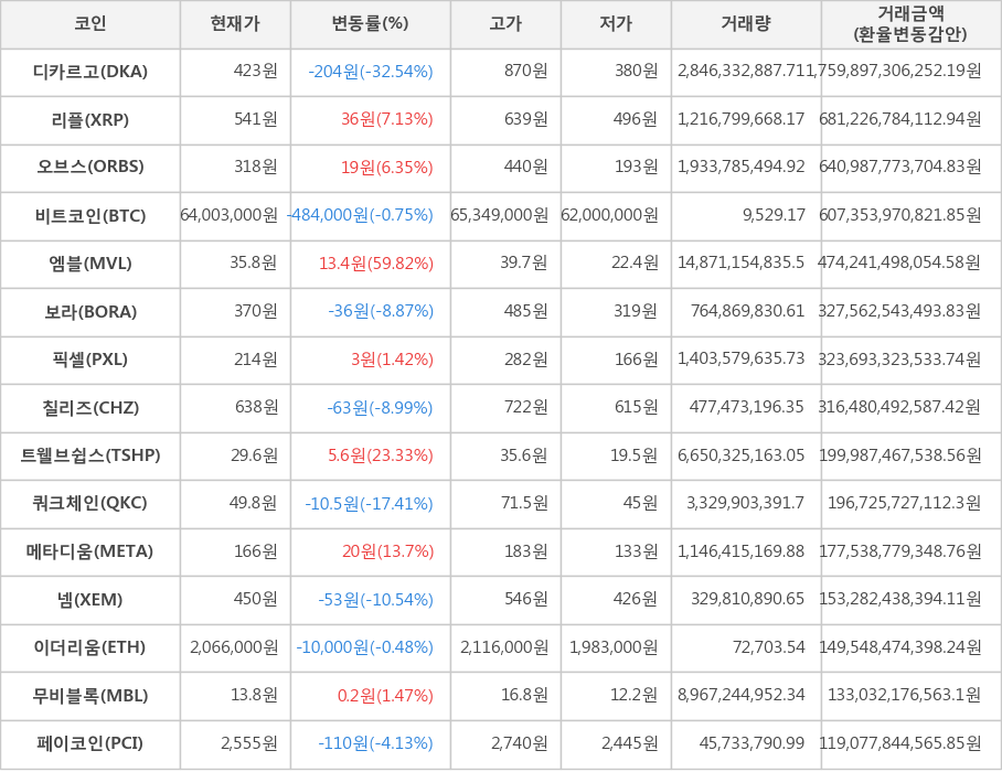 비트코인, 디카르고, 리플, 오브스, 엠블, 보라, 픽셀, 칠리즈, 트웰브쉽스, 쿼크체인, 메타디움, 넴, 이더리움, 무비블록, 페이코인