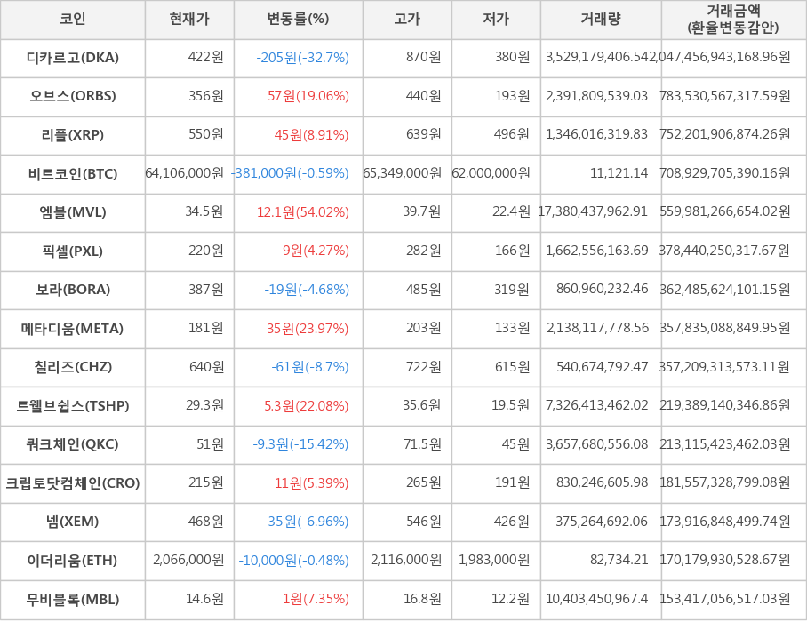 비트코인, 디카르고, 오브스, 리플, 엠블, 픽셀, 보라, 메타디움, 칠리즈, 트웰브쉽스, 쿼크체인, 크립토닷컴체인, 넴, 이더리움, 무비블록