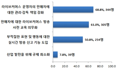 라이브커머스 발전을 위한 방안(소비자원)