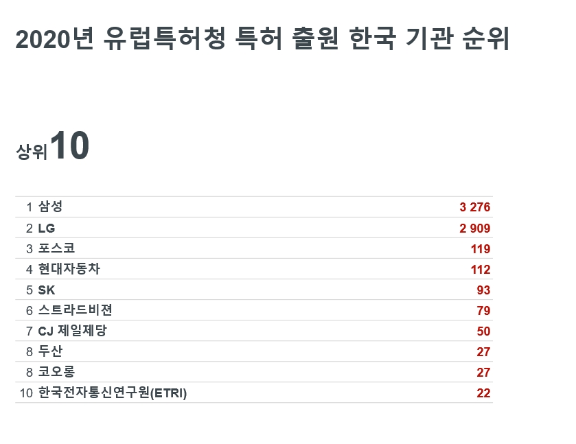 2020년 유럽특허청 특허 출원 한국 기관 순위