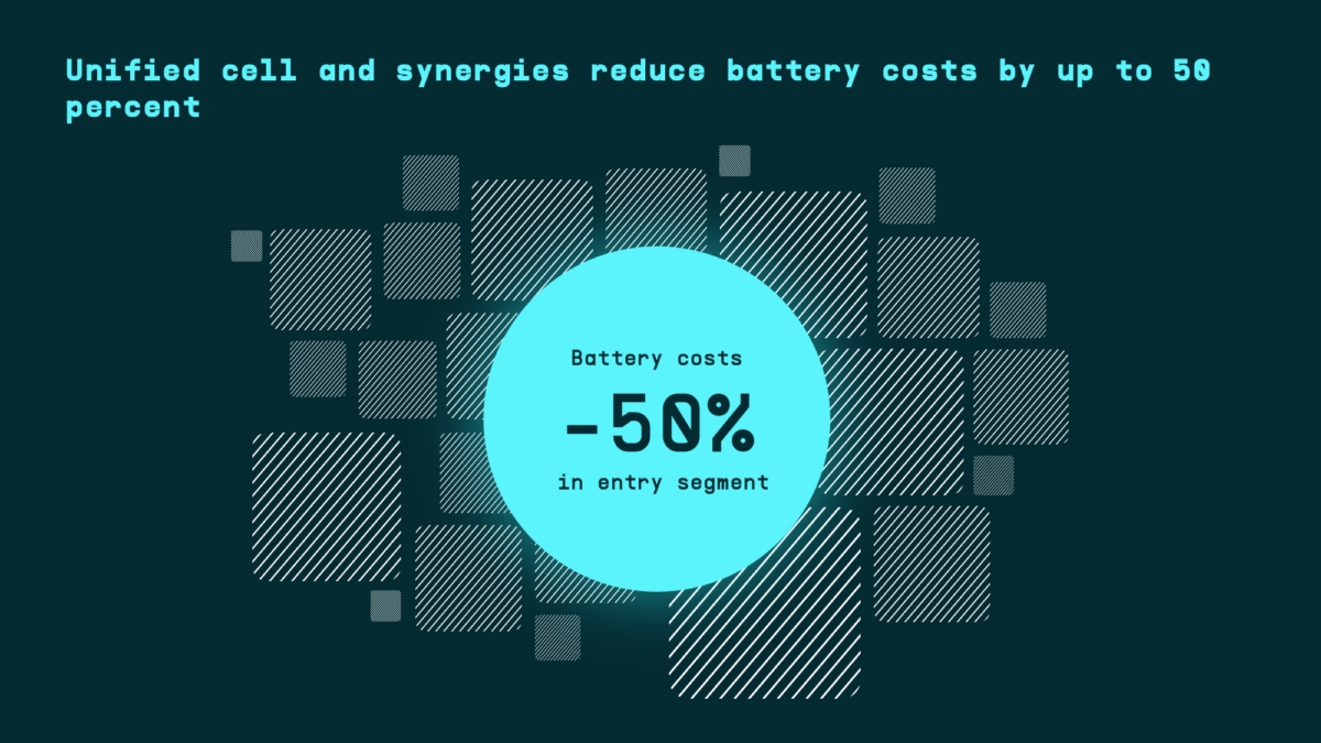 폭스바겐그룹은 새로운 통합 셀 및 시너지를 통해 배터리 비용을 최대 50%까지 절감한다는 목표를 세웠다.
