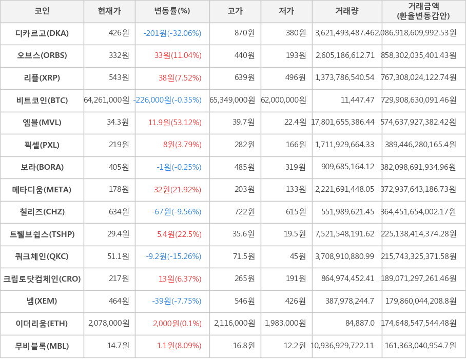 비트코인, 디카르고, 오브스, 리플, 엠블, 픽셀, 보라, 메타디움, 칠리즈, 트웰브쉽스, 쿼크체인, 크립토닷컴체인, 넴, 이더리움, 무비블록