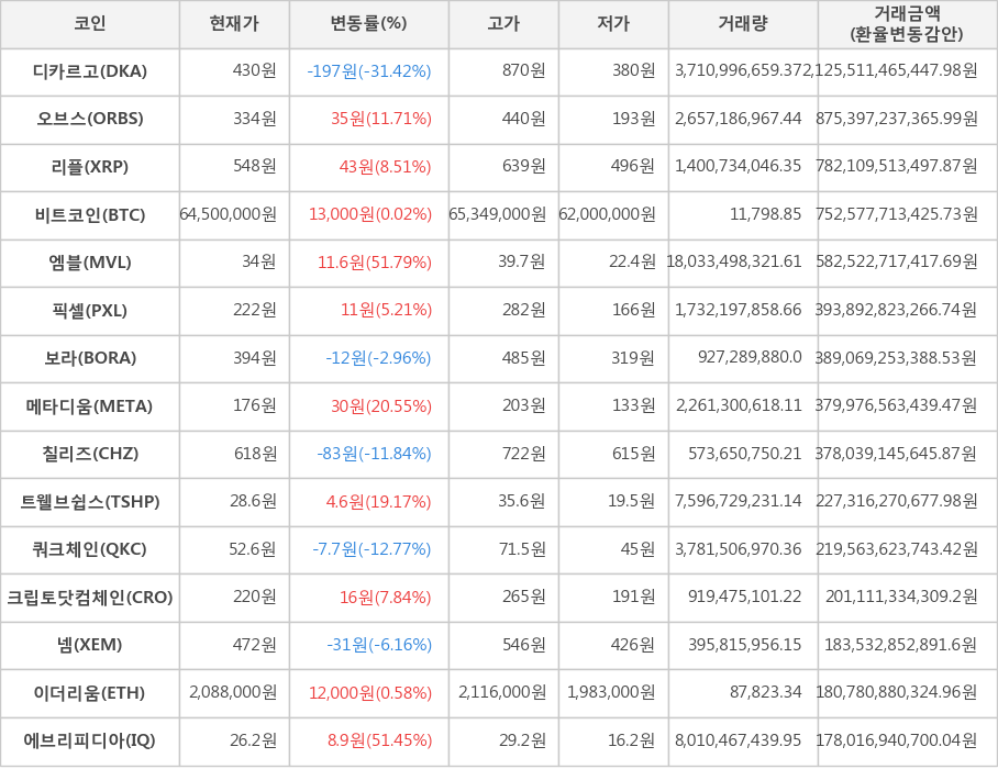 비트코인, 디카르고, 오브스, 리플, 엠블, 픽셀, 보라, 메타디움, 칠리즈, 트웰브쉽스, 쿼크체인, 크립토닷컴체인, 넴, 이더리움, 에브리피디아