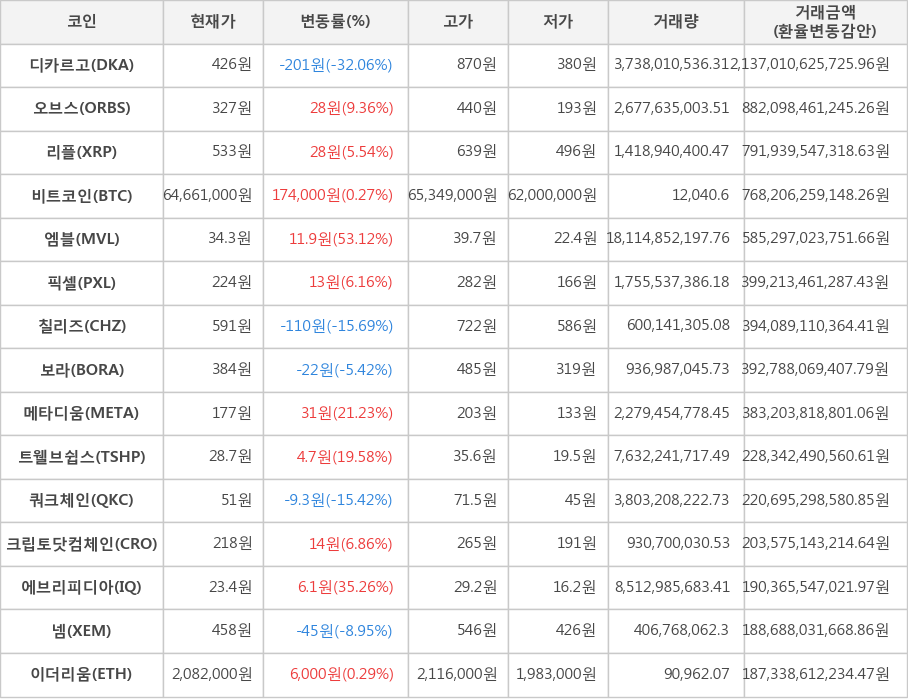 비트코인, 디카르고, 오브스, 리플, 엠블, 픽셀, 칠리즈, 보라, 메타디움, 트웰브쉽스, 쿼크체인, 크립토닷컴체인, 에브리피디아, 넴, 이더리움