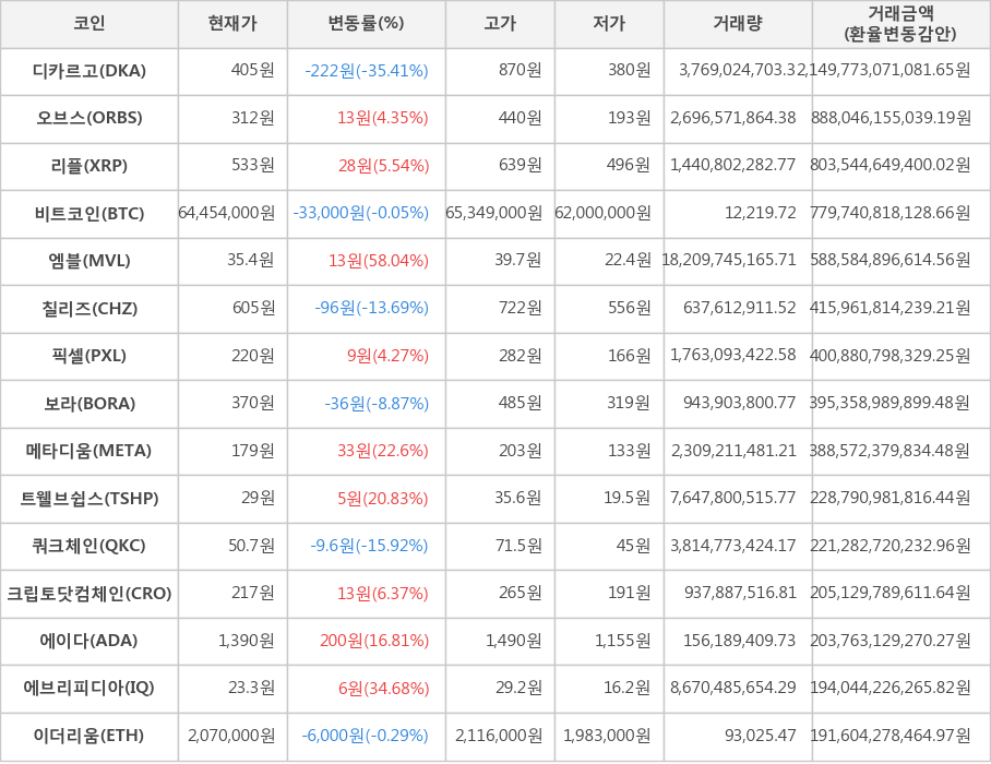 비트코인, 디카르고, 오브스, 리플, 엠블, 칠리즈, 픽셀, 보라, 메타디움, 트웰브쉽스, 쿼크체인, 크립토닷컴체인, 에이다, 에브리피디아, 이더리움