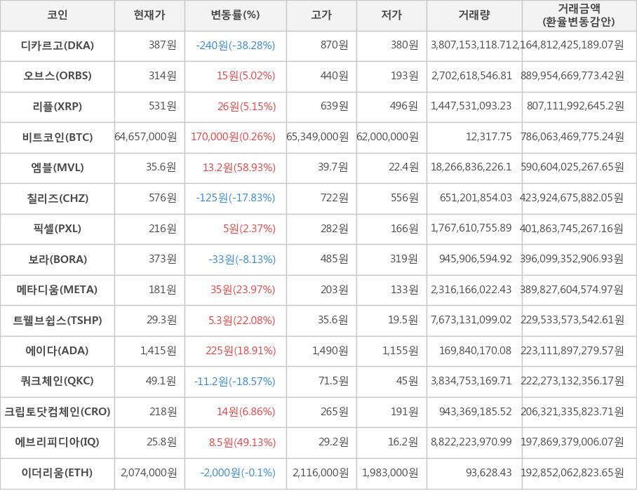 비트코인, 디카르고, 오브스, 리플, 엠블, 칠리즈, 픽셀, 보라, 메타디움, 트웰브쉽스, 에이다, 쿼크체인, 크립토닷컴체인, 에브리피디아, 이더리움