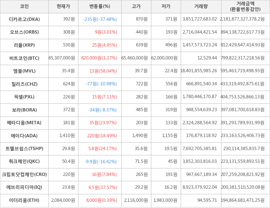 비트코인, 디카르고, 오브스, 리플, 엠블, 칠리즈, 픽셀, 보라, 메타디움, 에이다, 트웰브쉽스, 쿼크체인, 크립토닷컴체인, 에브리피디아, 이더리움