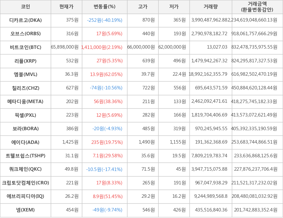 비트코인, 디카르고, 오브스, 리플, 엠블, 칠리즈, 메타디움, 픽셀, 보라, 에이다, 트웰브쉽스, 쿼크체인, 크립토닷컴체인, 에브리피디아, 넴