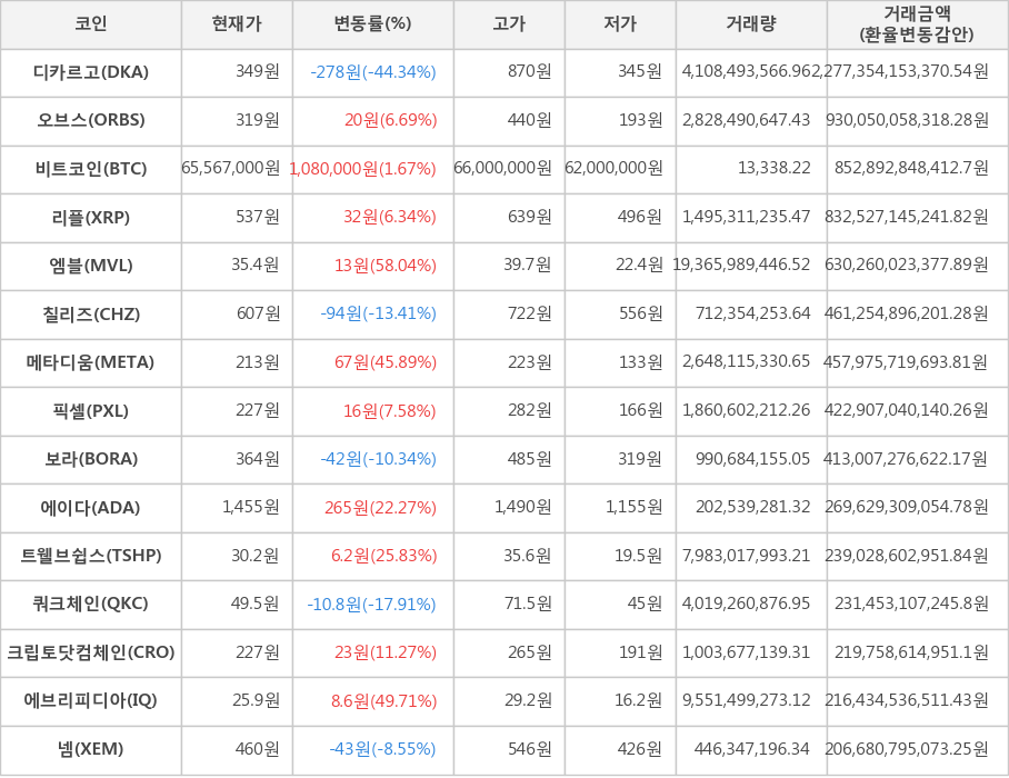 비트코인, 디카르고, 오브스, 리플, 엠블, 칠리즈, 메타디움, 픽셀, 보라, 에이다, 트웰브쉽스, 쿼크체인, 크립토닷컴체인, 에브리피디아, 넴