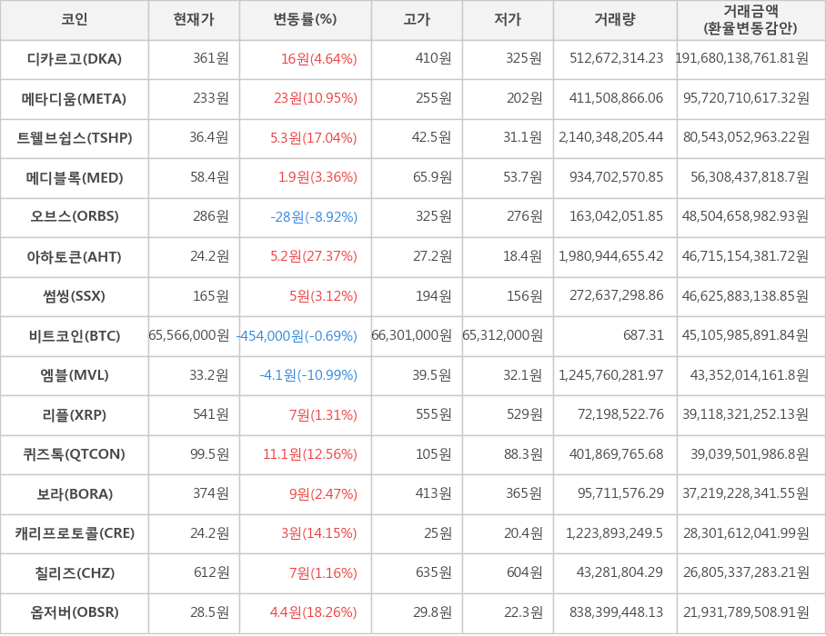 비트코인, 디카르고, 메타디움, 트웰브쉽스, 메디블록, 오브스, 아하토큰, 썸씽, 엠블, 리플, 퀴즈톡, 보라, 캐리프로토콜, 칠리즈, 옵저버