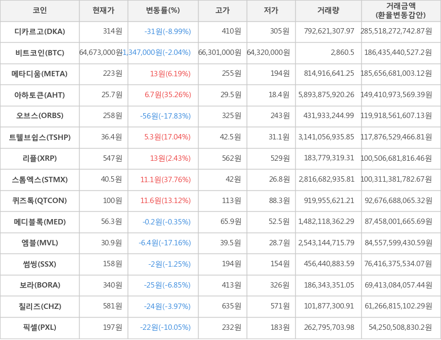 비트코인, 디카르고, 메타디움, 아하토큰, 오브스, 트웰브쉽스, 리플, 스톰엑스, 퀴즈톡, 메디블록, 엠블, 썸씽, 보라, 칠리즈, 픽셀