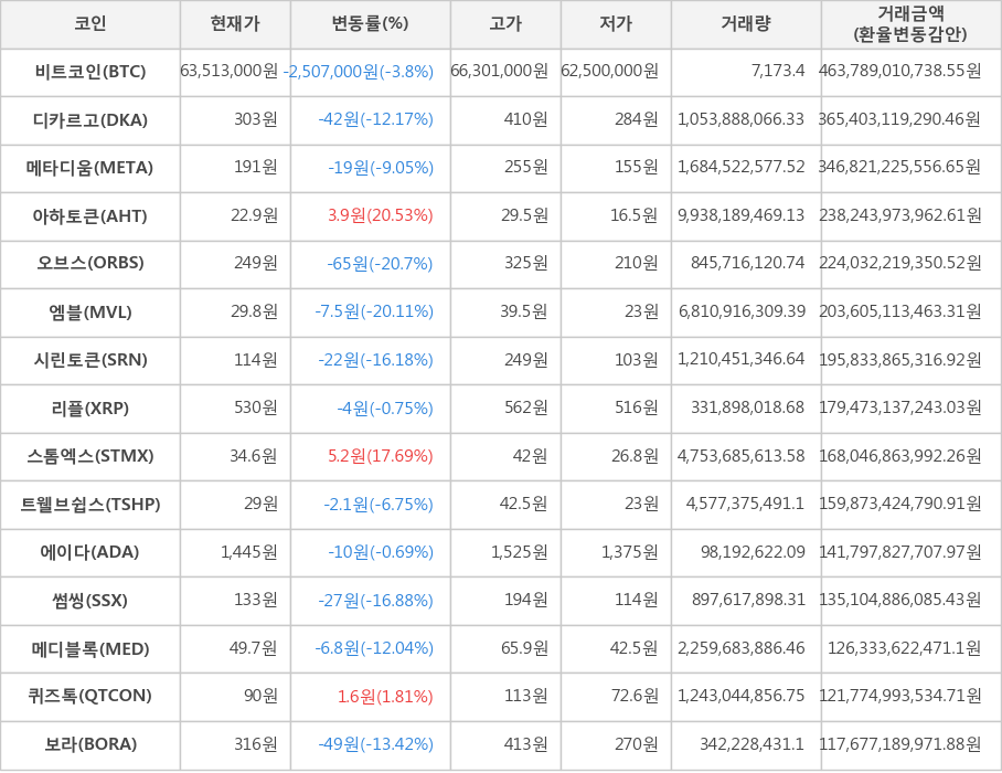 비트코인, 디카르고, 메타디움, 아하토큰, 오브스, 엠블, 시린토큰, 리플, 스톰엑스, 트웰브쉽스, 에이다, 썸씽, 메디블록, 퀴즈톡, 보라