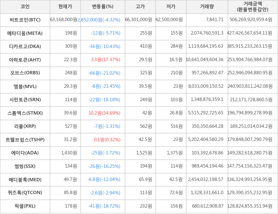 비트코인, 메타디움, 디카르고, 아하토큰, 오브스, 엠블, 시린토큰, 스톰엑스, 리플, 트웰브쉽스, 에이다, 썸씽, 메디블록, 퀴즈톡, 픽셀