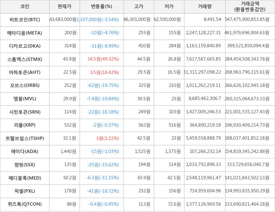 비트코인, 메타디움, 디카르고, 스톰엑스, 아하토큰, 오브스, 엠블, 시린토큰, 리플, 트웰브쉽스, 에이다, 썸씽, 메디블록, 픽셀, 퀴즈톡