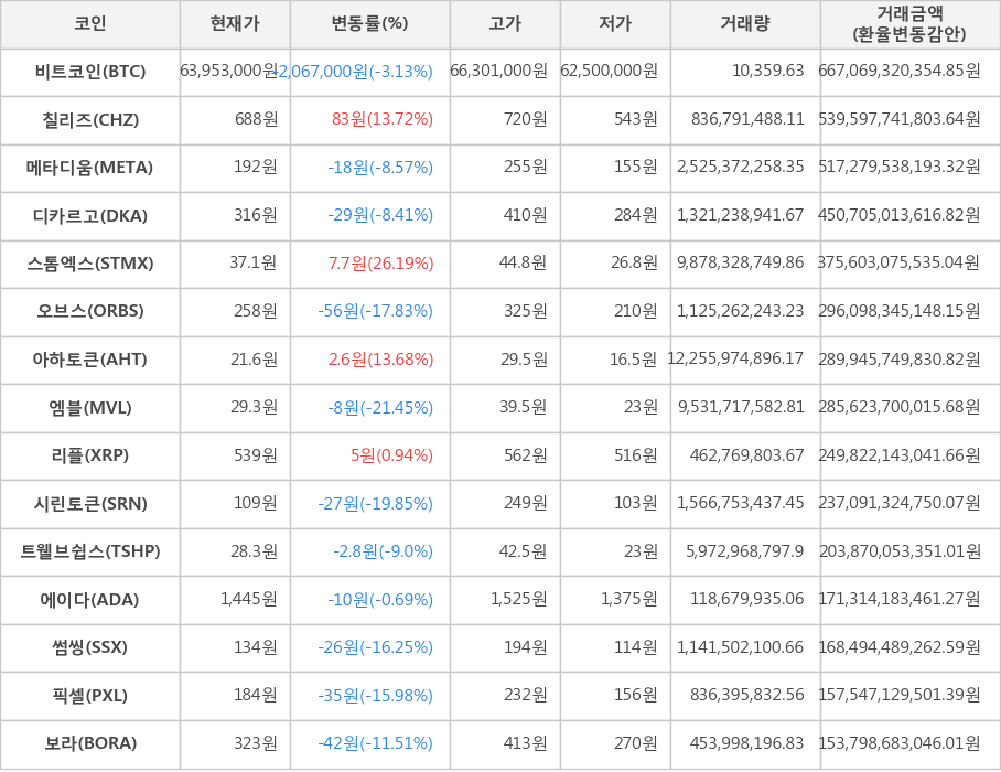 비트코인, 칠리즈, 메타디움, 디카르고, 스톰엑스, 오브스, 아하토큰, 엠블, 리플, 시린토큰, 트웰브쉽스, 에이다, 썸씽, 픽셀, 보라