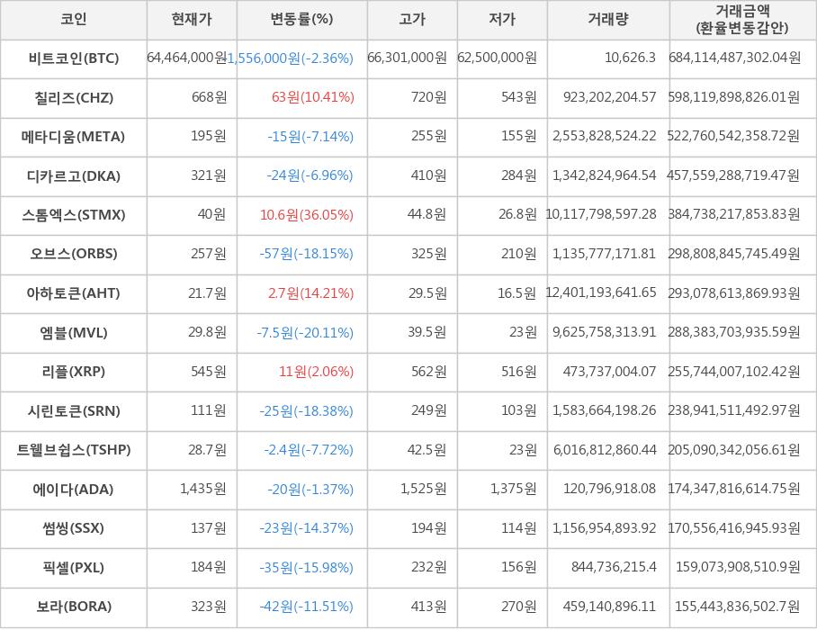 비트코인, 칠리즈, 메타디움, 디카르고, 스톰엑스, 오브스, 아하토큰, 엠블, 리플, 시린토큰, 트웰브쉽스, 에이다, 썸씽, 픽셀, 보라