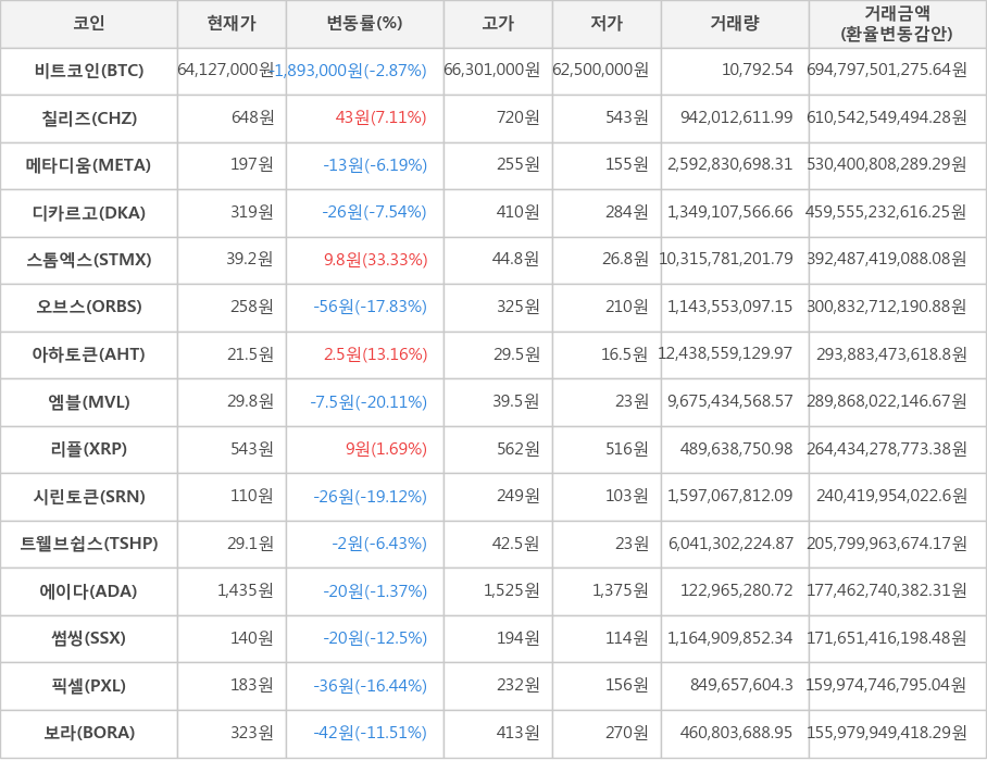 비트코인, 칠리즈, 메타디움, 디카르고, 스톰엑스, 오브스, 아하토큰, 엠블, 리플, 시린토큰, 트웰브쉽스, 에이다, 썸씽, 픽셀, 보라