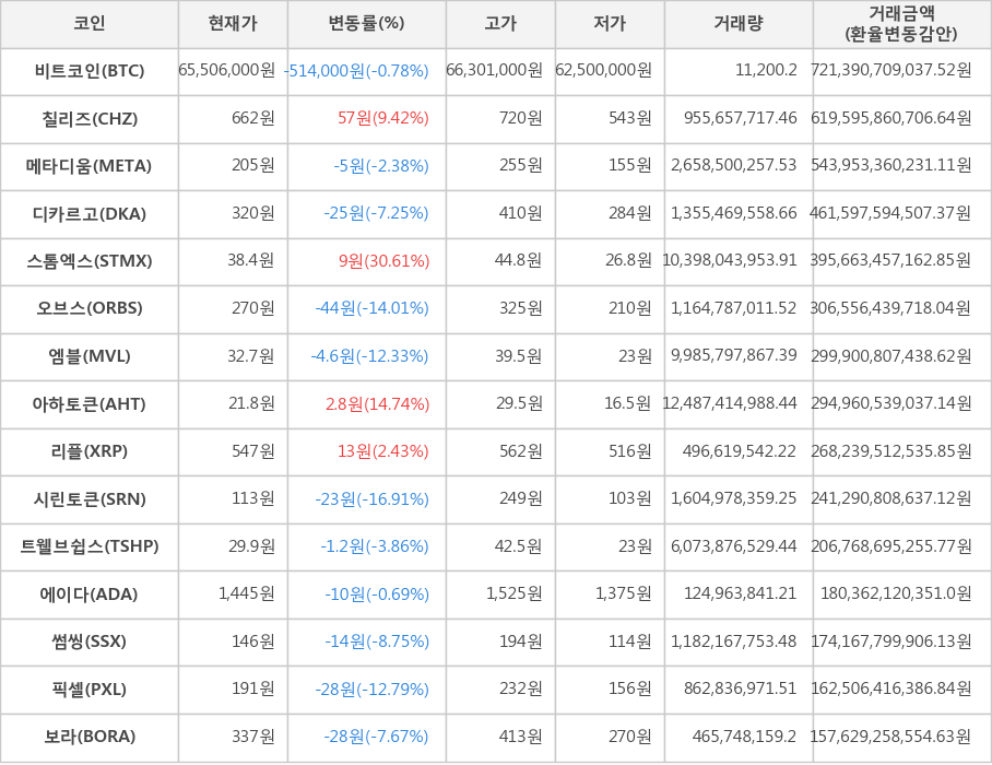 비트코인, 칠리즈, 메타디움, 디카르고, 스톰엑스, 오브스, 엠블, 아하토큰, 리플, 시린토큰, 트웰브쉽스, 에이다, 썸씽, 픽셀, 보라