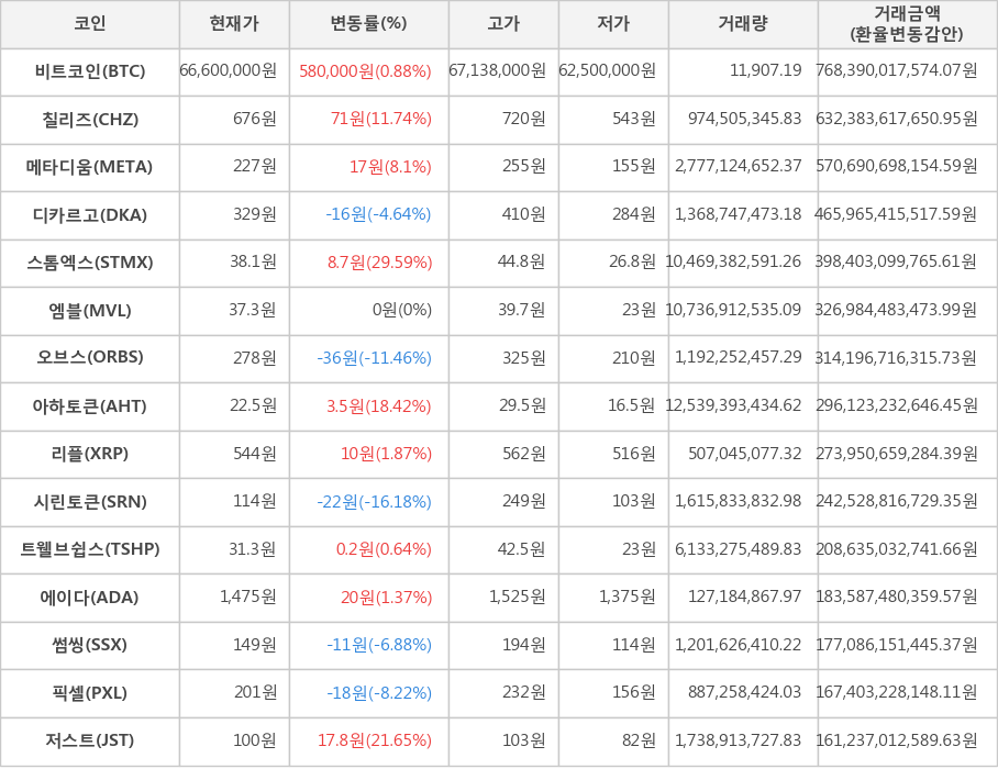 비트코인, 칠리즈, 메타디움, 디카르고, 스톰엑스, 엠블, 오브스, 아하토큰, 리플, 시린토큰, 트웰브쉽스, 에이다, 썸씽, 픽셀, 저스트