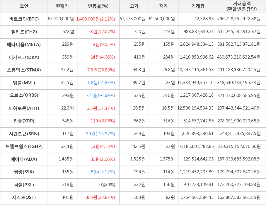 비트코인, 칠리즈, 메타디움, 디카르고, 스톰엑스, 엠블, 오브스, 아하토큰, 리플, 시린토큰, 트웰브쉽스, 에이다, 썸씽, 픽셀, 저스트