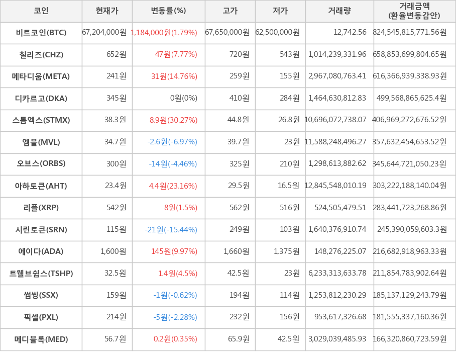 비트코인, 칠리즈, 메타디움, 디카르고, 스톰엑스, 엠블, 오브스, 아하토큰, 리플, 시린토큰, 에이다, 트웰브쉽스, 썸씽, 픽셀, 메디블록