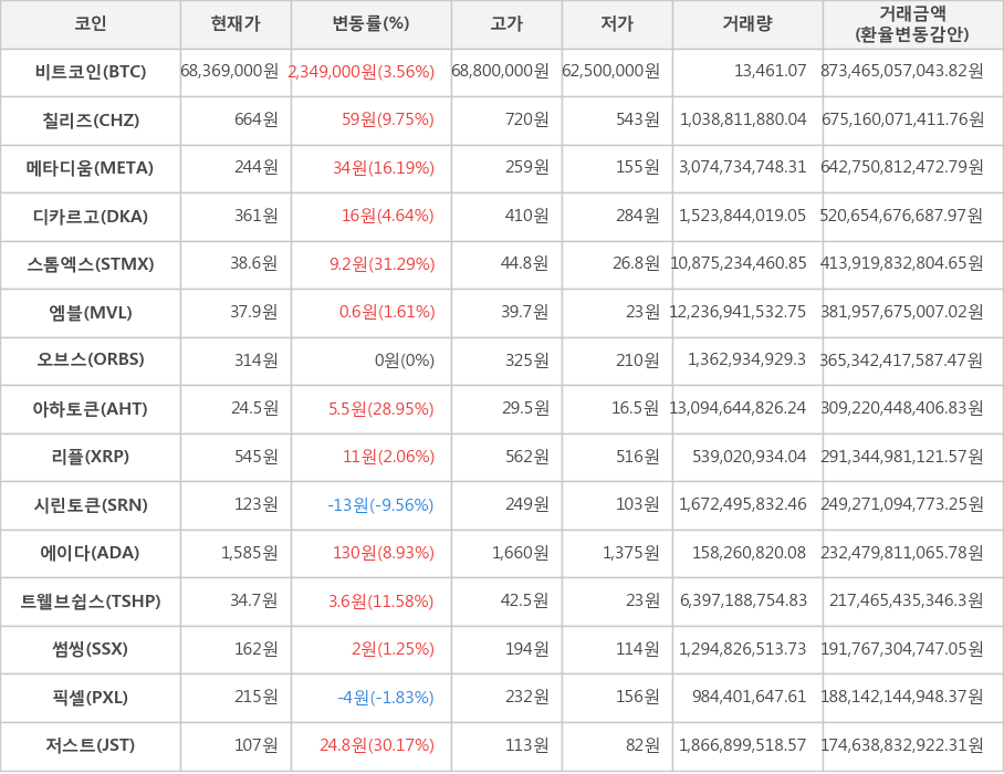 비트코인, 칠리즈, 메타디움, 디카르고, 스톰엑스, 엠블, 오브스, 아하토큰, 리플, 시린토큰, 에이다, 트웰브쉽스, 썸씽, 픽셀, 저스트