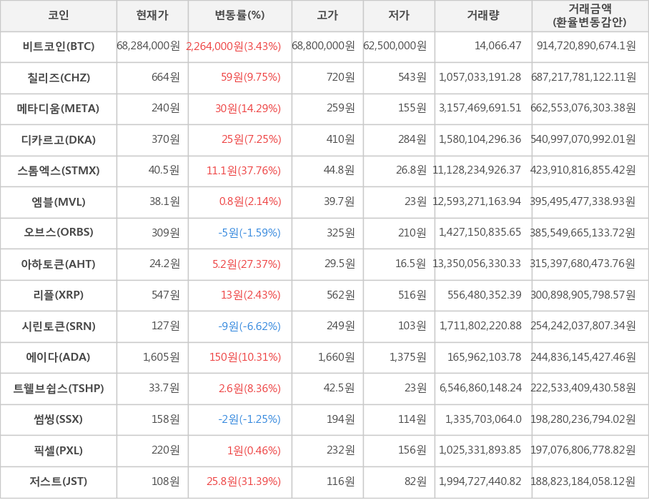 비트코인, 칠리즈, 메타디움, 디카르고, 스톰엑스, 엠블, 오브스, 아하토큰, 리플, 시린토큰, 에이다, 트웰브쉽스, 썸씽, 픽셀, 저스트