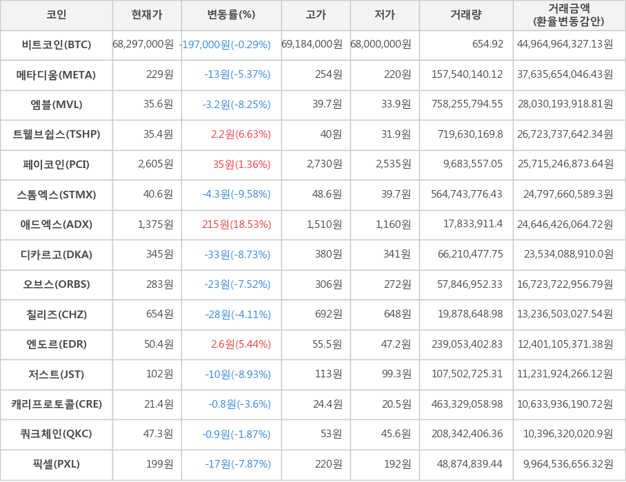 비트코인, 메타디움, 엠블, 트웰브쉽스, 페이코인, 스톰엑스, 애드엑스, 디카르고, 오브스, 칠리즈, 엔도르, 저스트, 캐리프로토콜, 쿼크체인, 픽셀