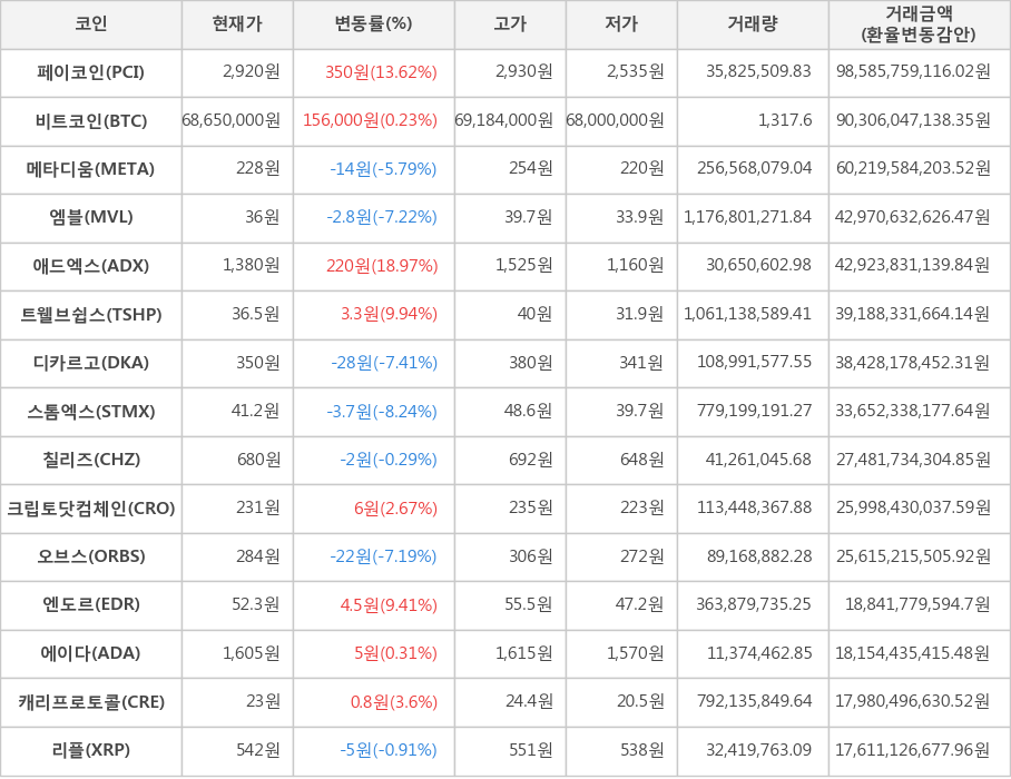 비트코인, 페이코인, 메타디움, 엠블, 애드엑스, 트웰브쉽스, 디카르고, 스톰엑스, 칠리즈, 크립토닷컴체인, 오브스, 엔도르, 에이다, 캐리프로토콜, 리플