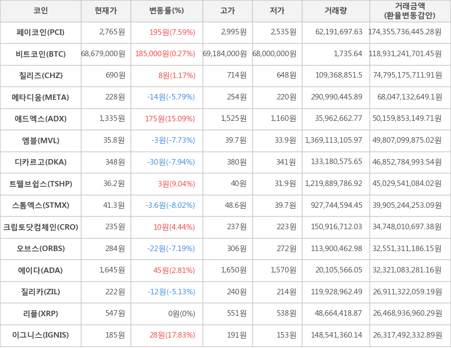 비트코인, 페이코인, 칠리즈, 메타디움, 애드엑스, 엠블, 디카르고, 트웰브쉽스, 스톰엑스, 크립토닷컴체인, 오브스, 에이다, 질리카, 리플, 이그니스