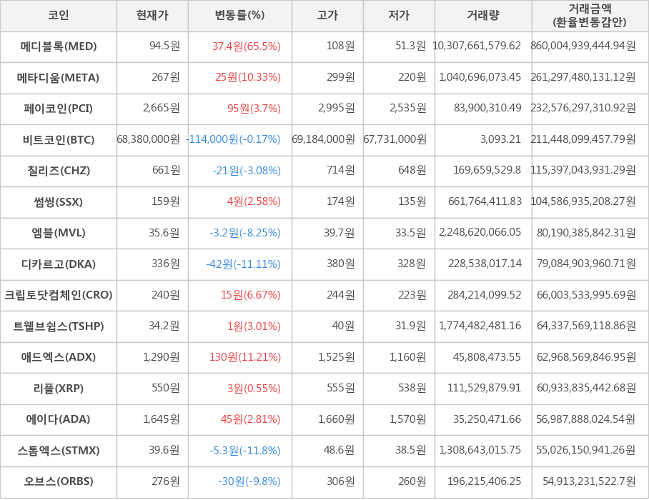 비트코인, 메디블록, 메타디움, 페이코인, 칠리즈, 썸씽, 엠블, 디카르고, 크립토닷컴체인, 트웰브쉽스, 애드엑스, 리플, 에이다, 스톰엑스, 오브스