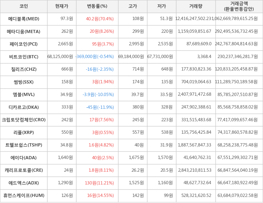 비트코인, 메디블록, 메타디움, 페이코인, 칠리즈, 썸씽, 엠블, 디카르고, 크립토닷컴체인, 리플, 트웰브쉽스, 에이다, 캐리프로토콜, 애드엑스, 휴먼스케이프