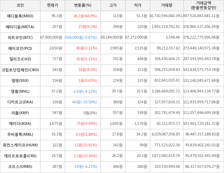 비트코인, 메디블록, 메타디움, 페이코인, 칠리즈, 크립토닷컴체인, 썸씽, 엠블, 디카르고, 리플, 에이다, 무비블록, 휴먼스케이프, 캐리프로토콜, 오브스