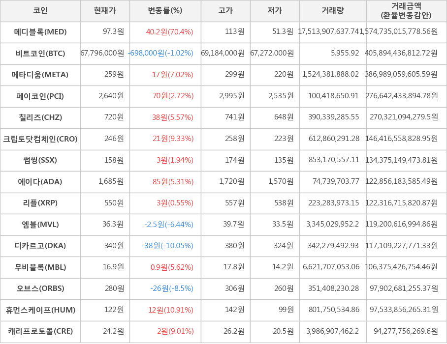 비트코인, 메디블록, 메타디움, 페이코인, 칠리즈, 크립토닷컴체인, 썸씽, 에이다, 리플, 엠블, 디카르고, 무비블록, 오브스, 휴먼스케이프, 캐리프로토콜