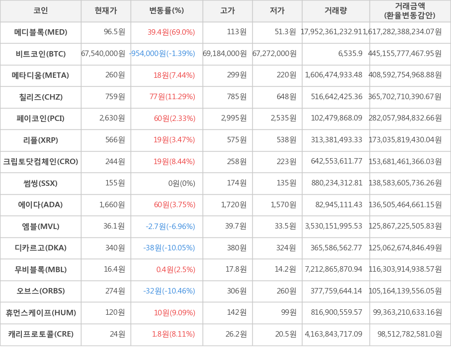 비트코인, 메디블록, 메타디움, 칠리즈, 페이코인, 리플, 크립토닷컴체인, 썸씽, 에이다, 엠블, 디카르고, 무비블록, 오브스, 휴먼스케이프, 캐리프로토콜