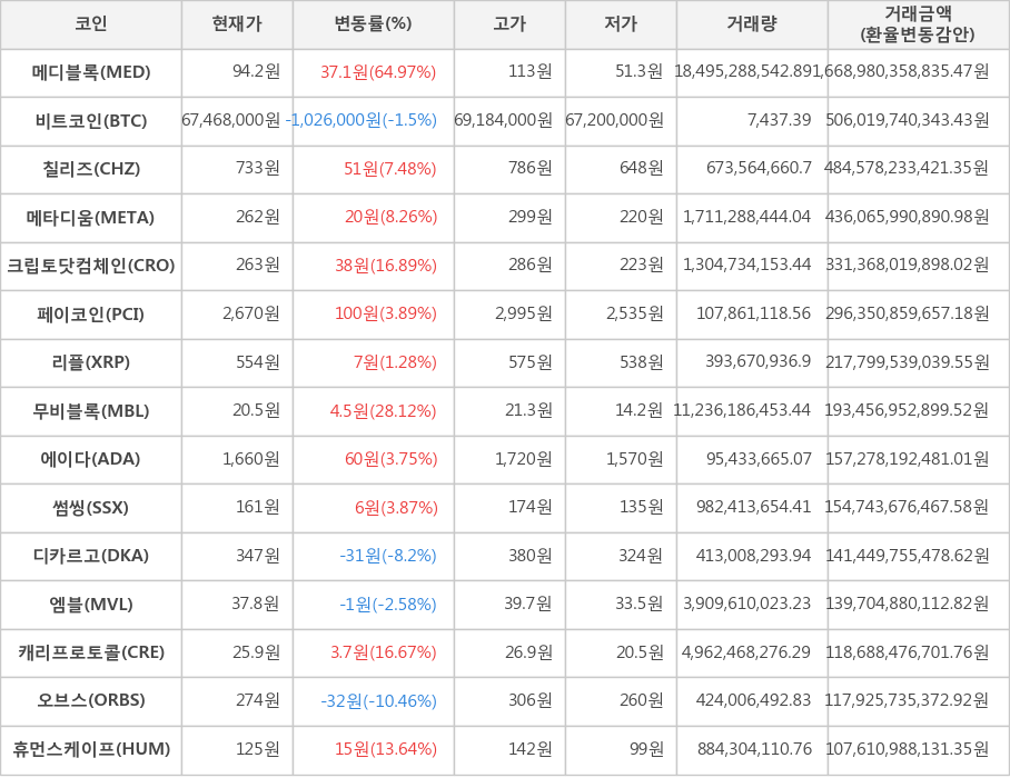 비트코인, 메디블록, 칠리즈, 메타디움, 크립토닷컴체인, 페이코인, 리플, 무비블록, 에이다, 썸씽, 디카르고, 엠블, 캐리프로토콜, 오브스, 휴먼스케이프