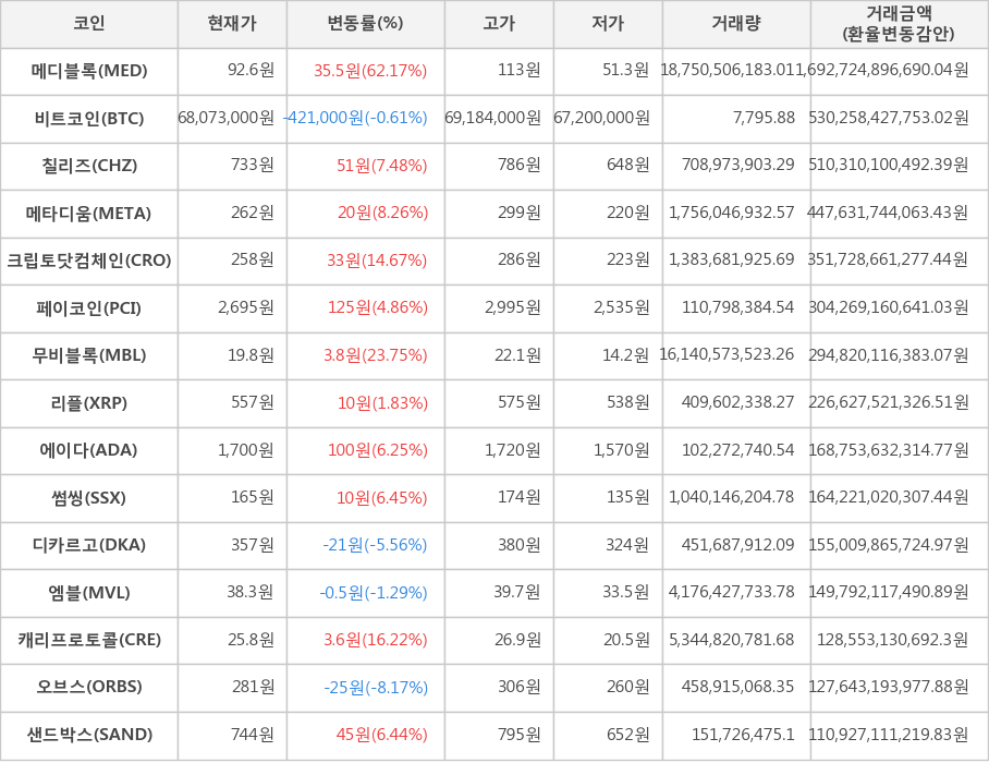 비트코인, 메디블록, 칠리즈, 메타디움, 크립토닷컴체인, 페이코인, 무비블록, 리플, 에이다, 썸씽, 디카르고, 엠블, 캐리프로토콜, 오브스, 샌드박스