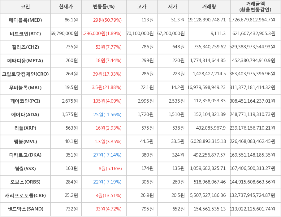 비트코인, 메디블록, 칠리즈, 메타디움, 크립토닷컴체인, 무비블록, 페이코인, 에이다, 리플, 엠블, 디카르고, 썸씽, 오브스, 캐리프로토콜, 샌드박스