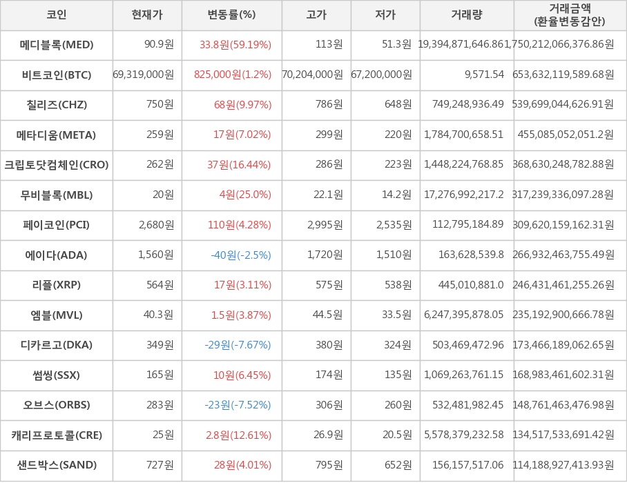 비트코인, 메디블록, 칠리즈, 메타디움, 크립토닷컴체인, 무비블록, 페이코인, 에이다, 리플, 엠블, 디카르고, 썸씽, 오브스, 캐리프로토콜, 샌드박스