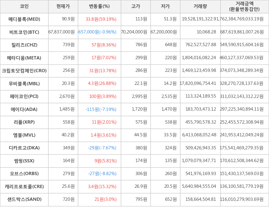 비트코인, 메디블록, 칠리즈, 메타디움, 크립토닷컴체인, 무비블록, 페이코인, 에이다, 리플, 엠블, 디카르고, 썸씽, 오브스, 캐리프로토콜, 샌드박스