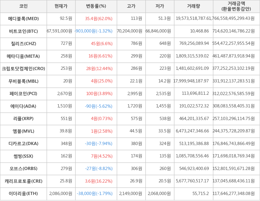 비트코인, 메디블록, 칠리즈, 메타디움, 크립토닷컴체인, 무비블록, 페이코인, 에이다, 리플, 엠블, 디카르고, 썸씽, 오브스, 캐리프로토콜, 이더리움