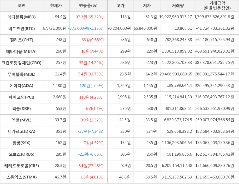 비트코인, 메디블록, 칠리즈, 메타디움, 크립토닷컴체인, 무비블록, 에이다, 페이코인, 리플, 엠블, 디카르고, 썸씽, 오브스, 캐리프로토콜, 스톰엑스