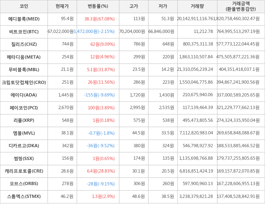 비트코인, 메디블록, 칠리즈, 메타디움, 무비블록, 크립토닷컴체인, 에이다, 페이코인, 리플, 엠블, 디카르고, 썸씽, 캐리프로토콜, 오브스, 스톰엑스