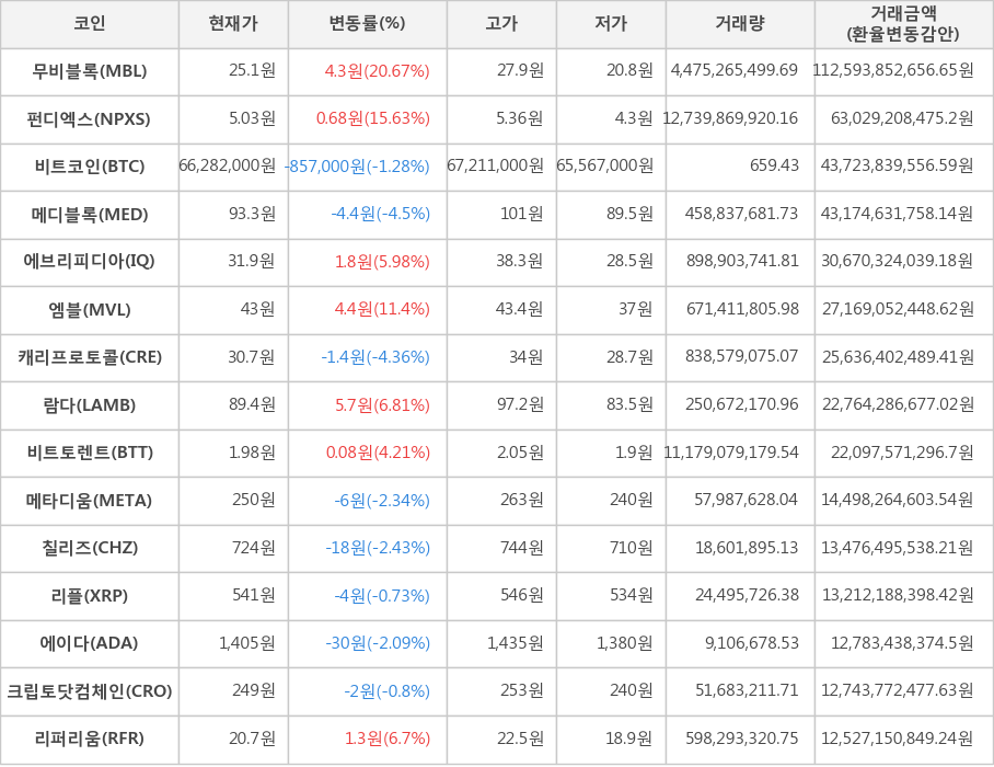 비트코인, 무비블록, 펀디엑스, 메디블록, 에브리피디아, 엠블, 캐리프로토콜, 람다, 비트토렌트, 메타디움, 칠리즈, 리플, 에이다, 크립토닷컴체인, 리퍼리움