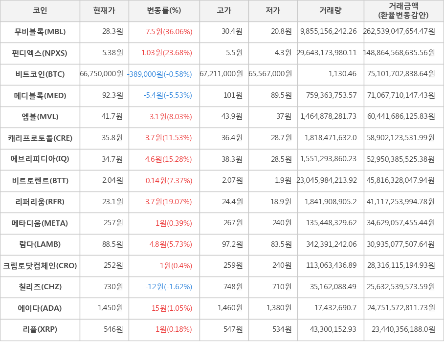 비트코인, 무비블록, 펀디엑스, 메디블록, 엠블, 캐리프로토콜, 에브리피디아, 비트토렌트, 리퍼리움, 메타디움, 람다, 크립토닷컴체인, 칠리즈, 에이다, 리플