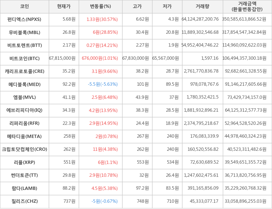 비트코인, 펀디엑스, 무비블록, 비트토렌트, 캐리프로토콜, 메디블록, 엠블, 에브리피디아, 리퍼리움, 메타디움, 크립토닷컴체인, 리플, 썬더토큰, 람다, 칠리즈