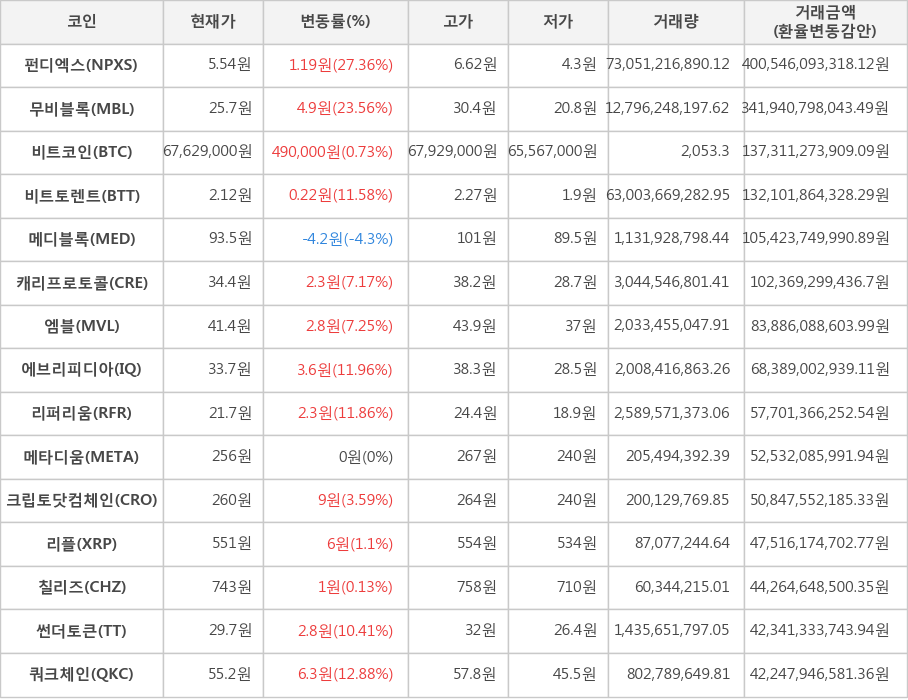 비트코인, 펀디엑스, 무비블록, 비트토렌트, 메디블록, 캐리프로토콜, 엠블, 에브리피디아, 리퍼리움, 메타디움, 크립토닷컴체인, 리플, 칠리즈, 썬더토큰, 쿼크체인