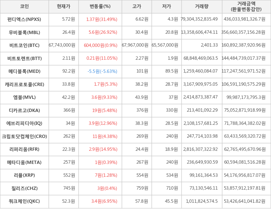 비트코인, 펀디엑스, 무비블록, 비트토렌트, 메디블록, 캐리프로토콜, 엠블, 디카르고, 에브리피디아, 크립토닷컴체인, 리퍼리움, 메타디움, 리플, 칠리즈, 쿼크체인