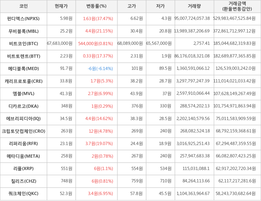 비트코인, 펀디엑스, 무비블록, 비트토렌트, 메디블록, 캐리프로토콜, 엠블, 디카르고, 에브리피디아, 크립토닷컴체인, 리퍼리움, 메타디움, 리플, 칠리즈, 쿼크체인