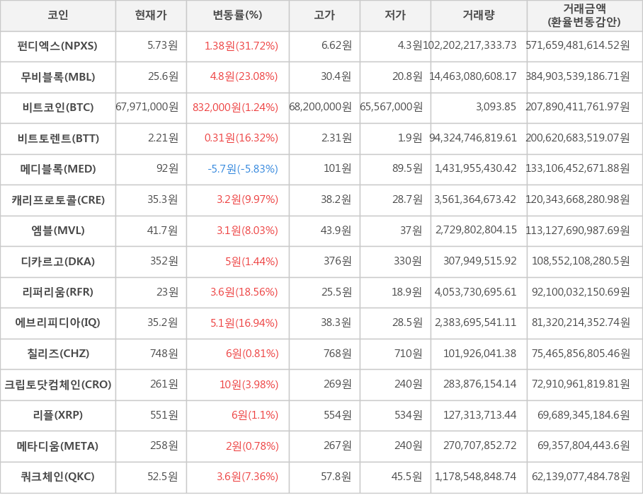 비트코인, 펀디엑스, 무비블록, 비트토렌트, 메디블록, 캐리프로토콜, 엠블, 디카르고, 리퍼리움, 에브리피디아, 칠리즈, 크립토닷컴체인, 리플, 메타디움, 쿼크체인